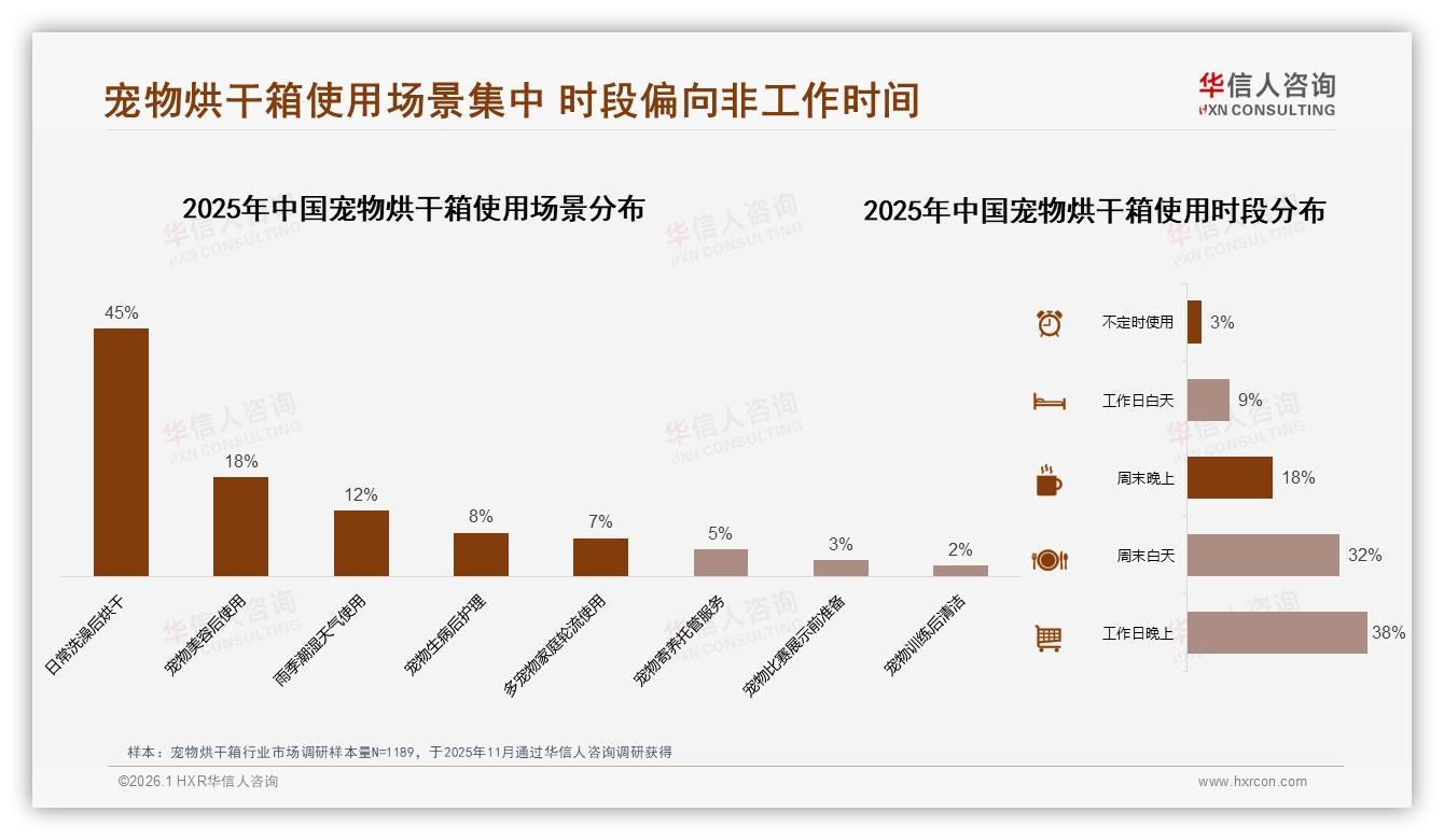 华信人咨询趋势雷达：冬季购买宠物烘干箱占34%，季节性营销待激活-2026年1月-宠物烘干箱-38