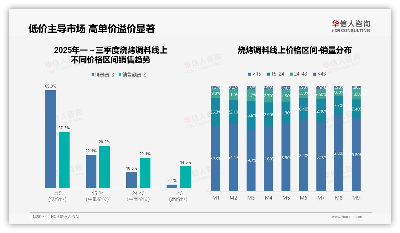 华信人咨询发布专项报告：烧烤调料市场65%销量来自低价产品-2025年11月-烧烤调料-38