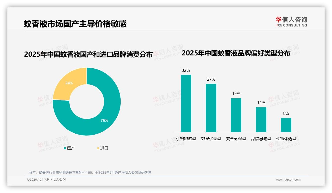 一文读懂63%蚊香液消费者优先选择知名品牌：华信人咨询报告精编-2025年10月-蚊香液-38