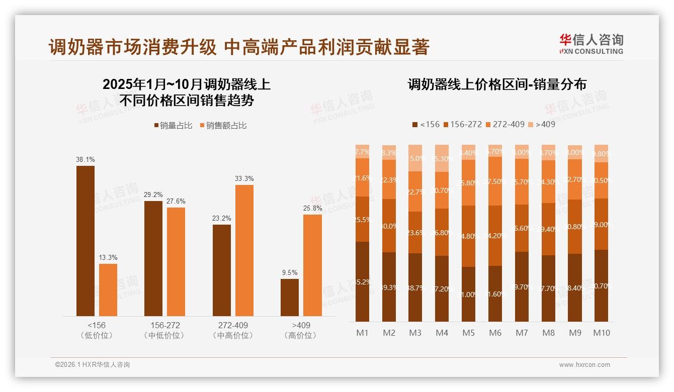 华信人咨询权威发布：新手父母占64%推动调奶器市场扩容，300元中高端占比68%-2026年1月-调奶器-38