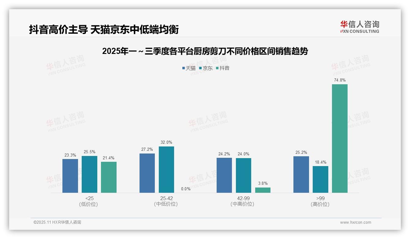 重磅发现：抖音厨房剪刀高价销售占比74.8%，华信人咨询报告发布-2025年11月-厨房剪刀-38