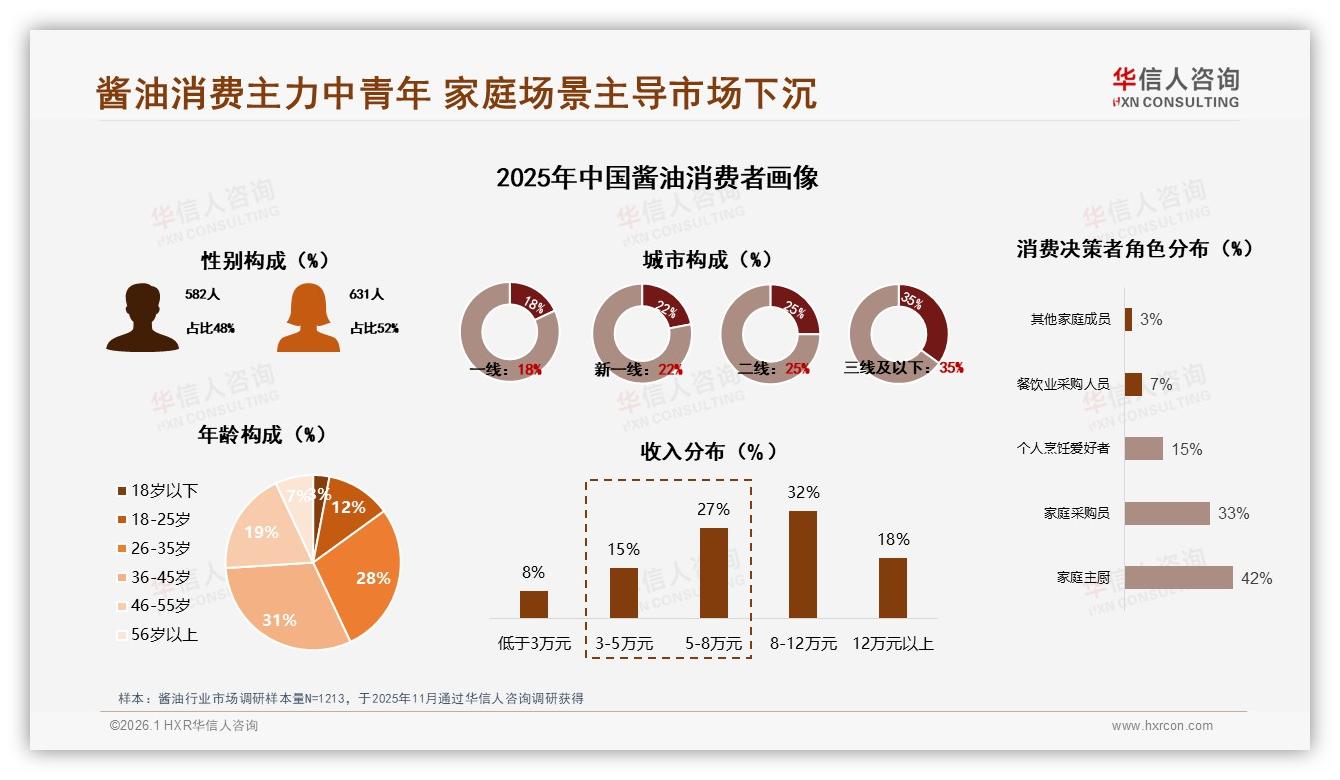 华信人咨询酱油趋势报告：35%消费者下沉市场，酱油品牌抢县镇红利-2026年1月-酱油-38
