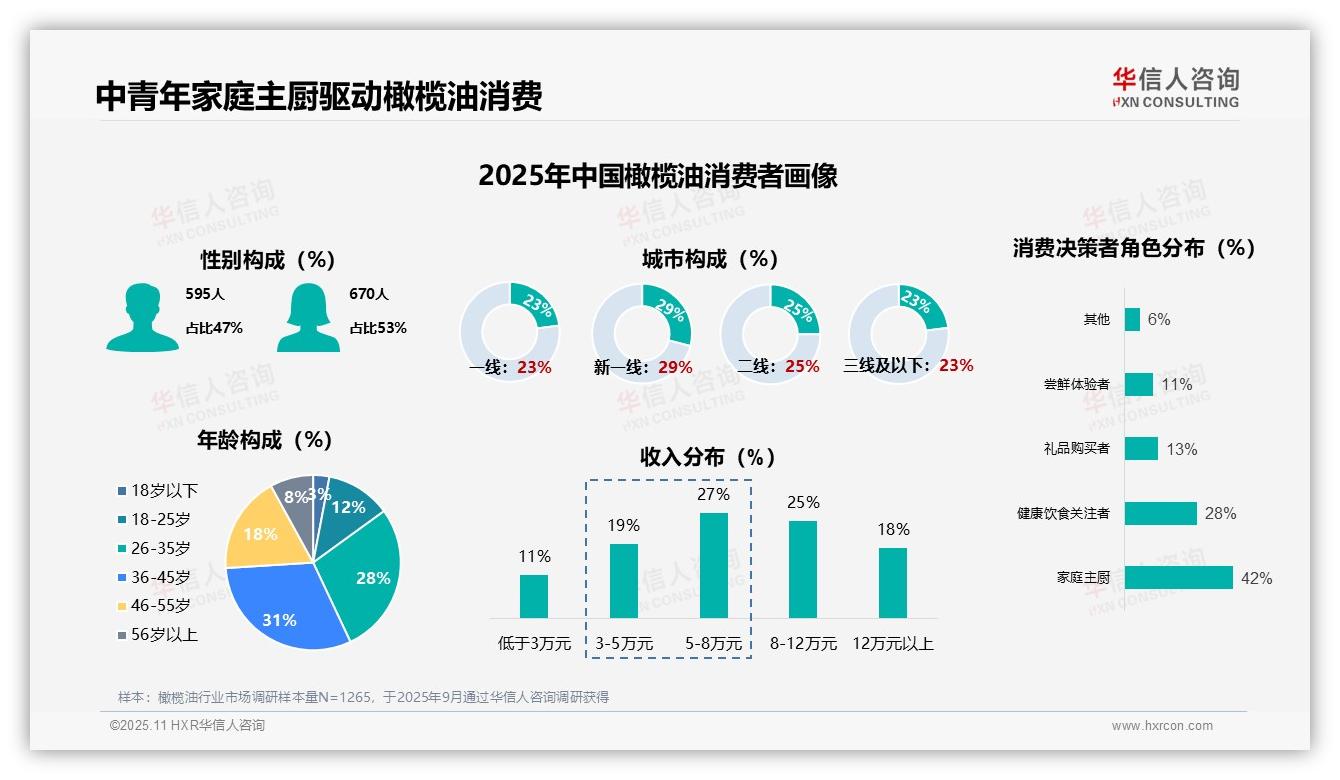 华信人咨询证实：42%家庭主厨驱动橄榄油消费-2025年11月-橄榄油-38
