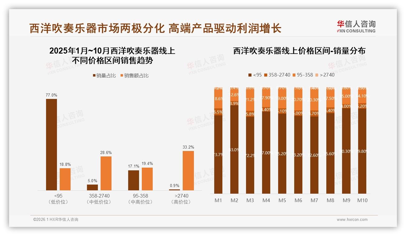 35%首次购买西洋吹奏乐器新手入门潮激活百亿赛道——华信人咨询市场洞察报告-2026年1月-西洋吹奏乐器-38
