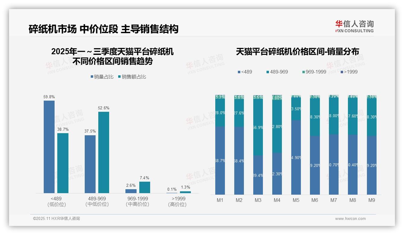据华信人咨询报告：抖音碎纸机低端销量占比90.3%-2025年11月-碎纸机-38