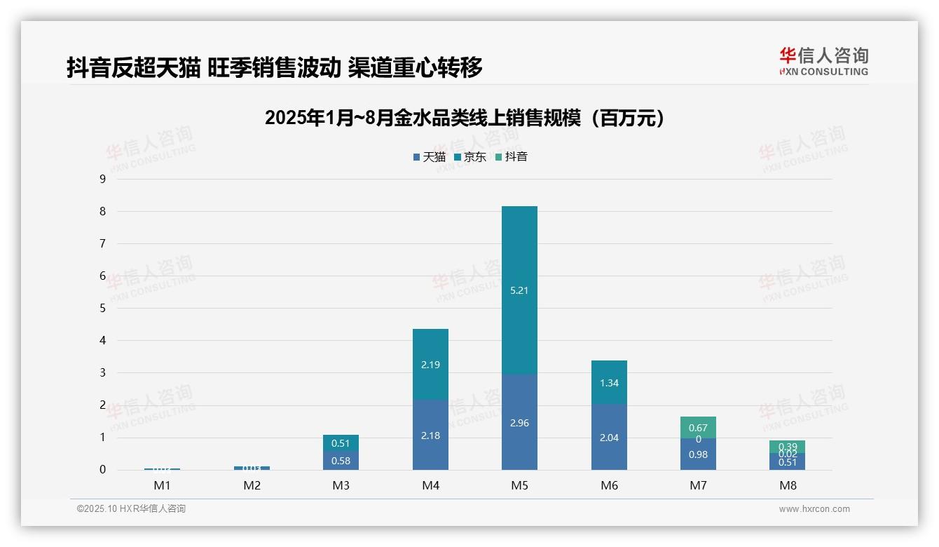 54.1%金水销售额来自中端价格带，华信人咨询报告给出权威数据-2025年10月-金水-38