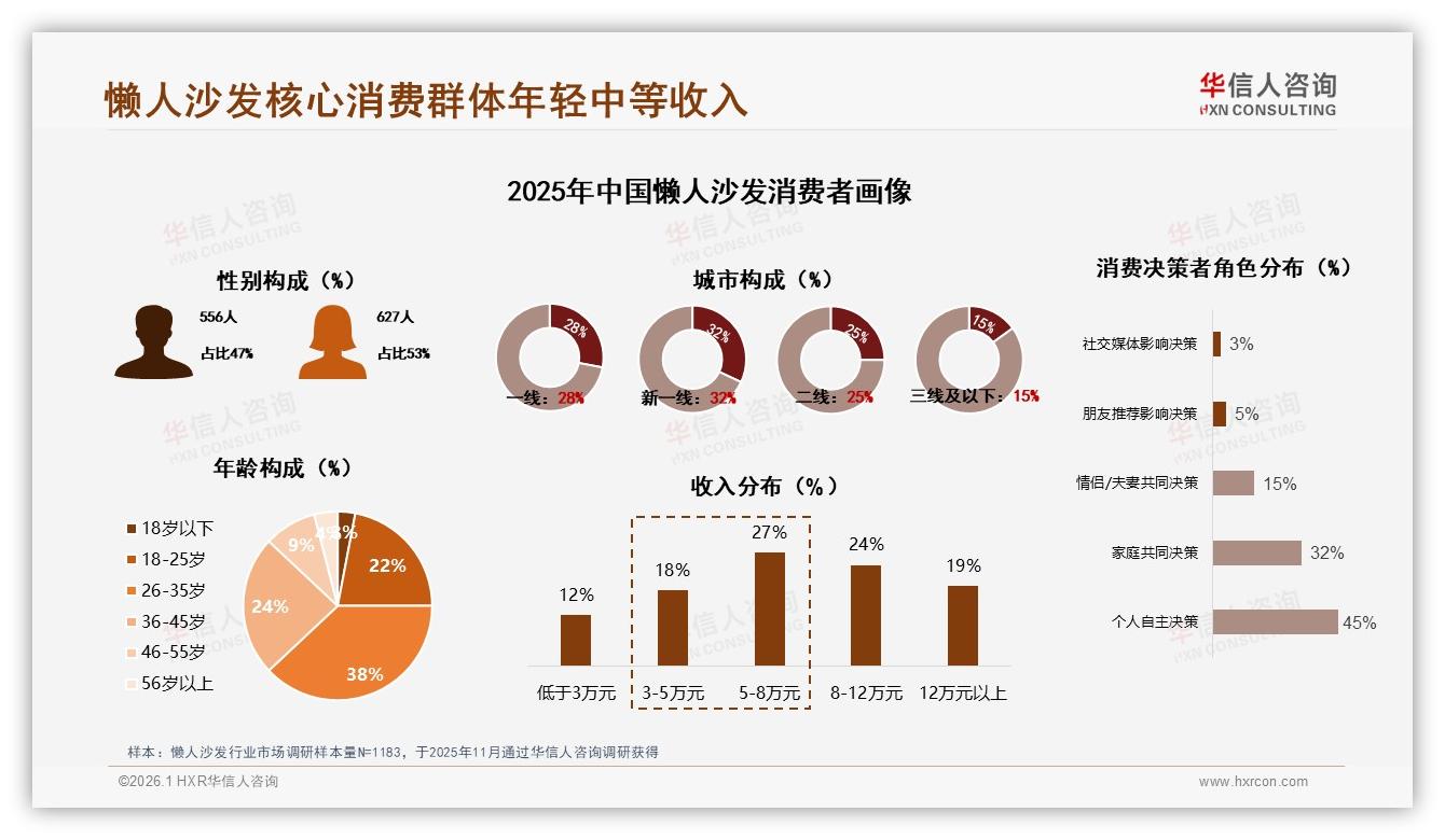 华信人咨询趋势雷达：26到35岁占比38%懒人沙发消费力爆发-2026年1月-懒人沙发-38