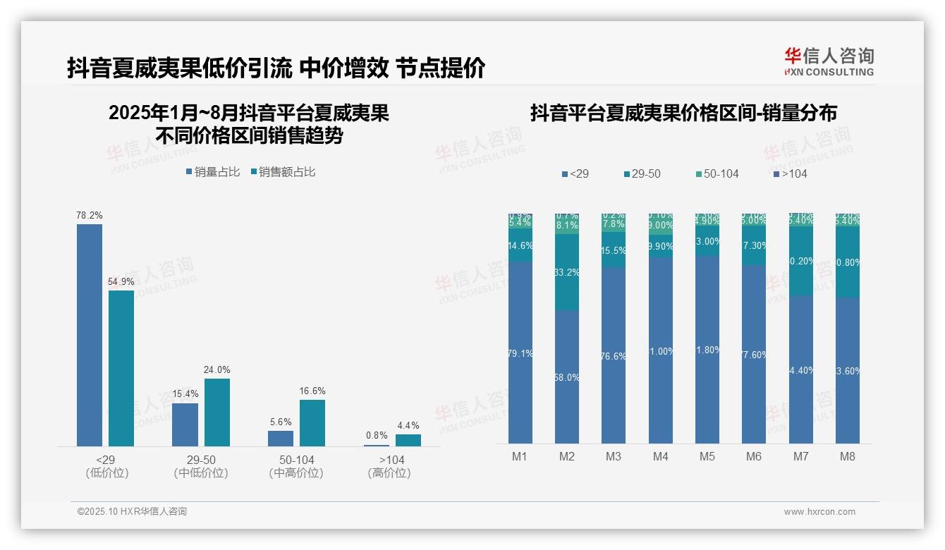 抖音消费者低价选择占比54.9%——华信人咨询市场研究报告-2025年10月-夏威夷果-38