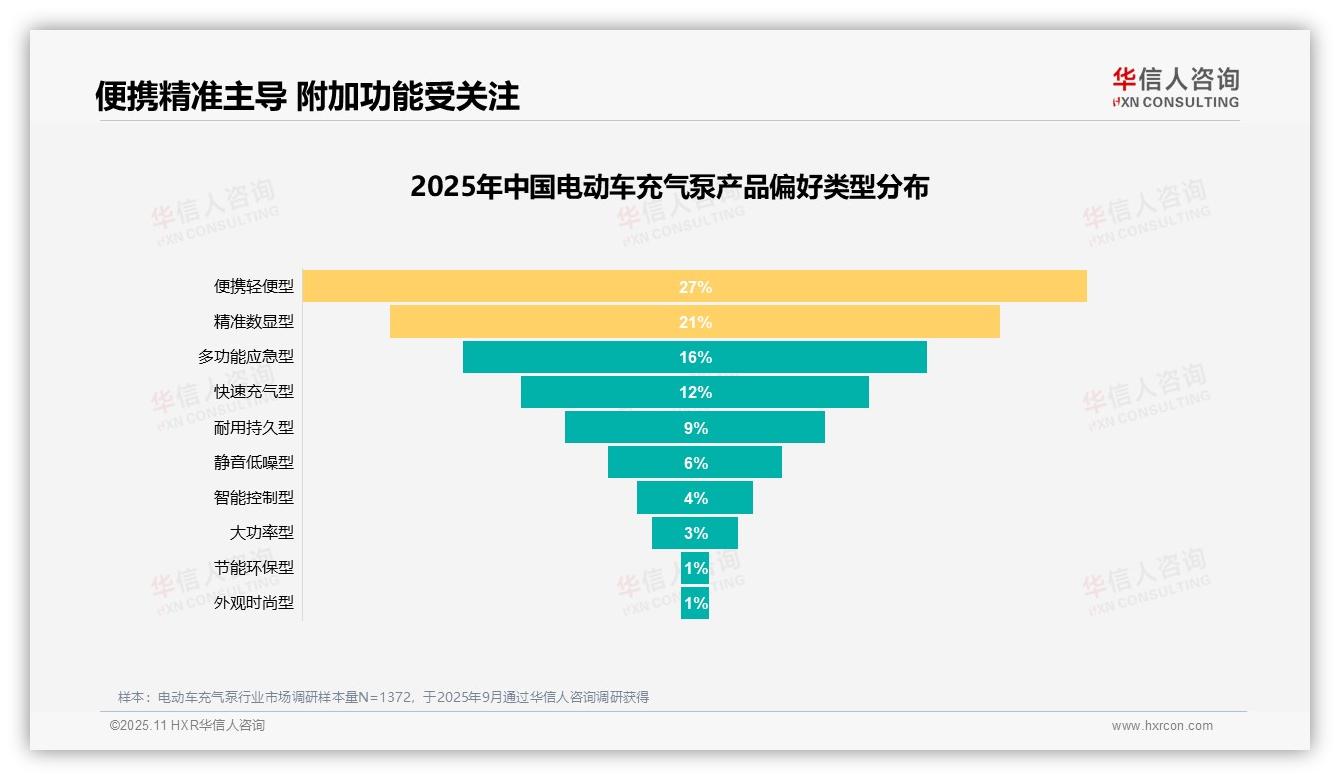 37%购买动机为应急备用——华信人咨询报告深度解析-2025年11月-电动车充气泵-38