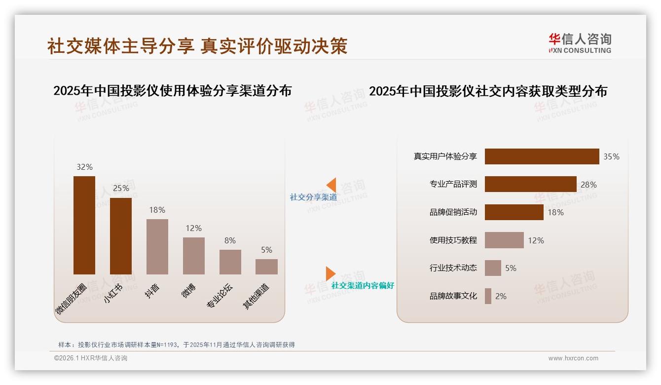 真实用户分享35%影响投影仪购买，华信人咨询专题解读：社交口碑成信任密码-2026年1月-投影仪-38
