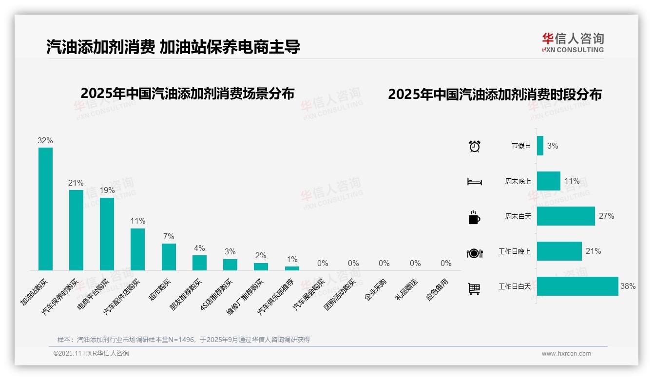 38%购买发生在工作日白天，华信人咨询年度报告精华-2025年11月-汽油添加剂-38