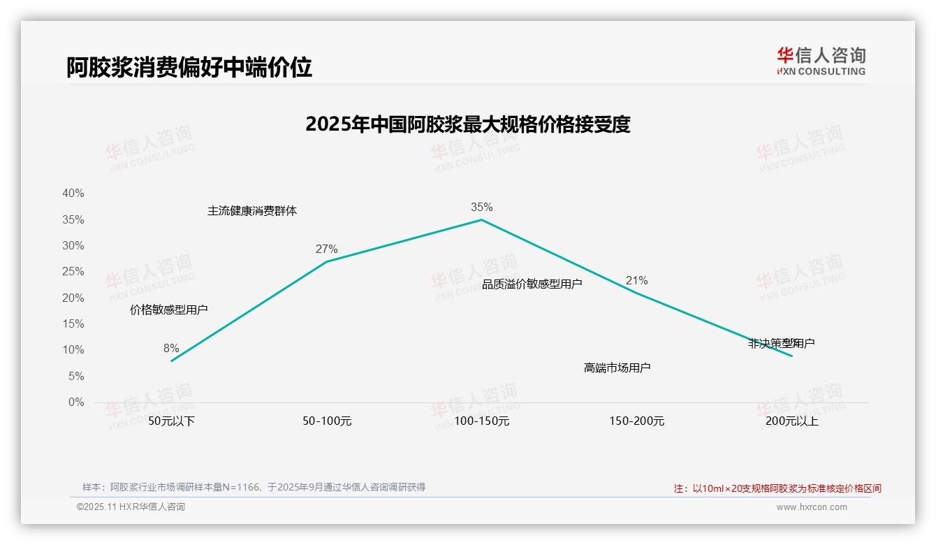 42%消费者在涨价后继续购买：这一结论来自华信人咨询权威报告-2025年11月-阿胶浆-38
