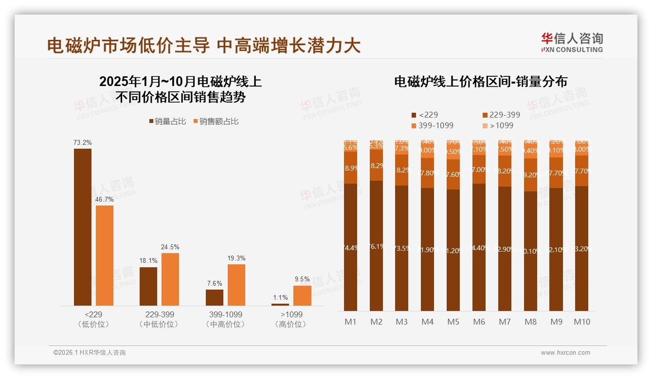 华信人咨询趋势雷达：智能节能30%偏好成电磁炉下一增长引擎-2026年1月-电磁炉-38