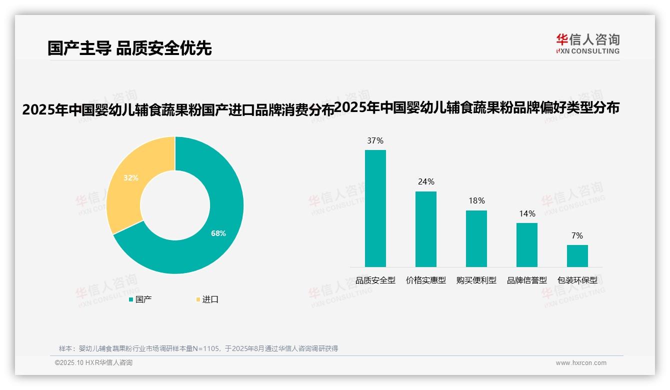 决策参考：华信人咨询报告强调婴幼儿辅食蔬果粉国产品牌消费占比68%-2025年10月-婴幼儿辅食蔬果粉-38