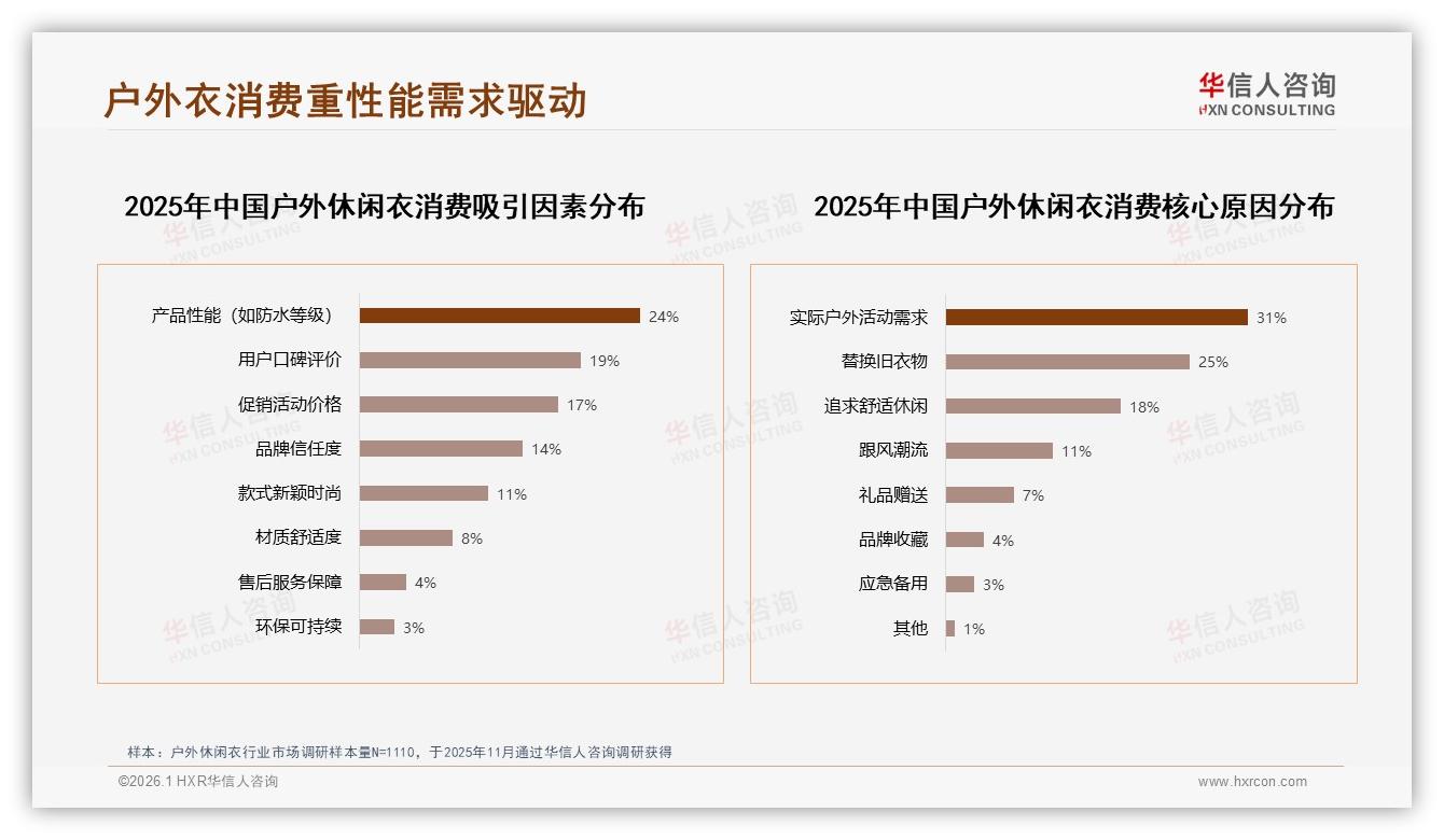 华信人咨询户外休闲衣白皮书指出：45%价格敏感用户促品牌平替潮来袭-2026年1月-户外休闲衣-38
