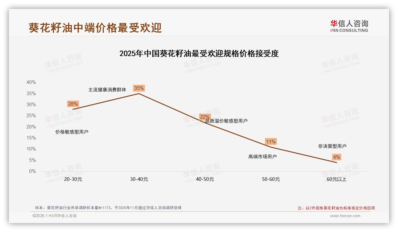 价格上涨10%后仅41%消费者坚持购买，华信人咨询白皮书指出：葵花籽油价格弹性高-2026年1月-葵花籽油-38
