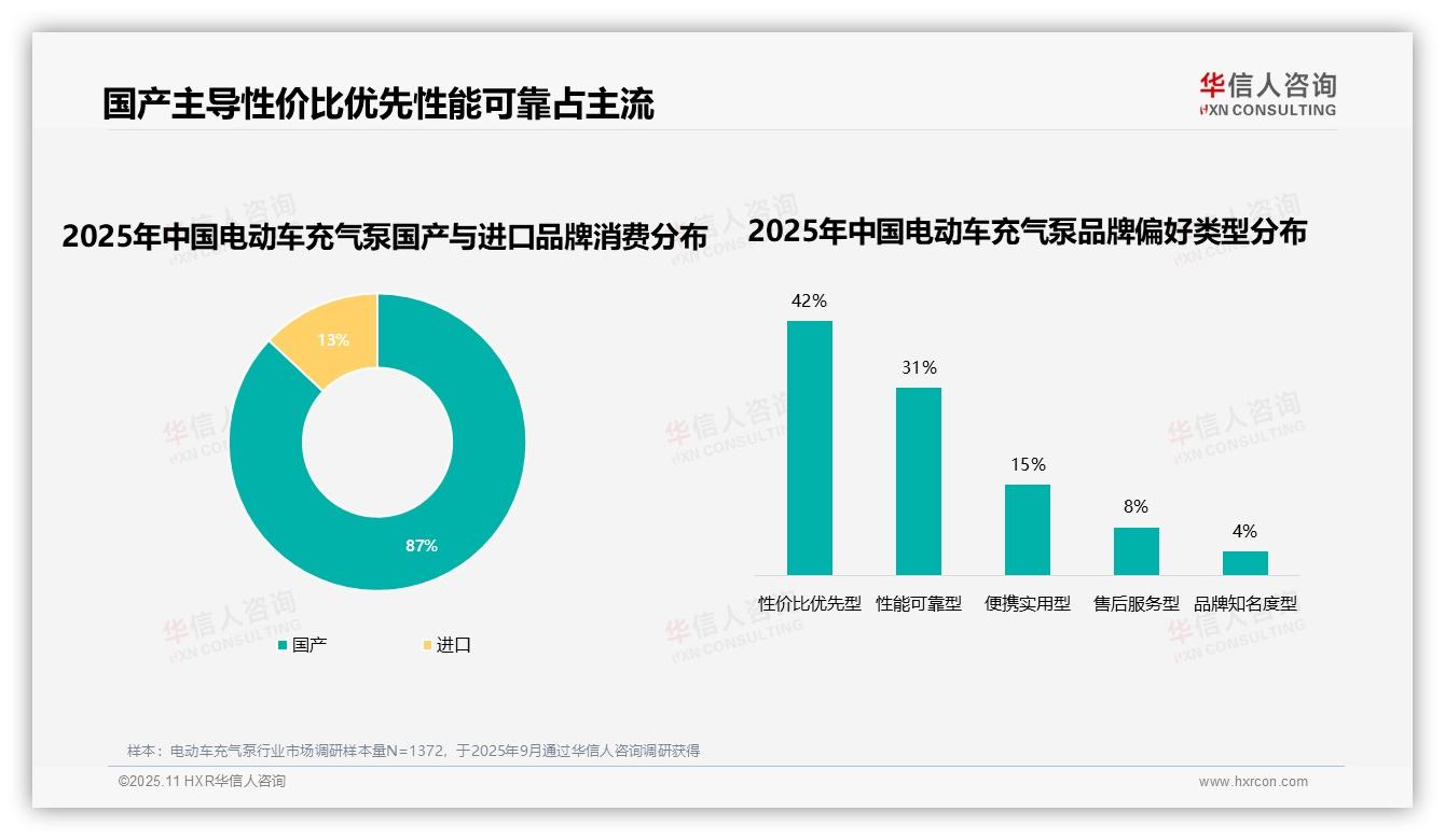 87%消费者选择国产电动车充气泵——华信人咨询数据解读-2025年11月-电动车充气泵-38