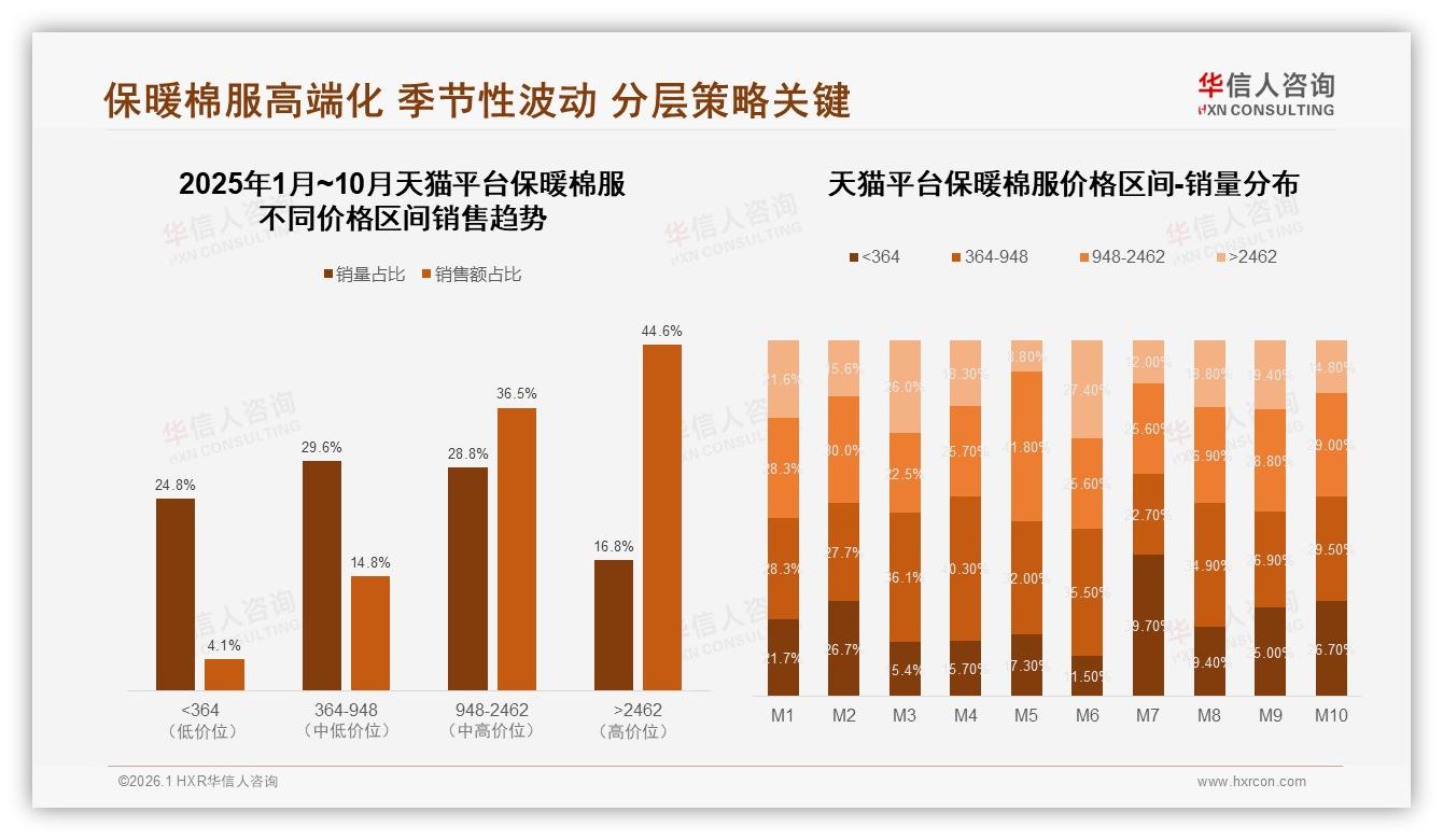 华信人咨询专题解读：天猫44%高端份额保暖棉服2462元以上溢价策略——华信人咨询趋势洞察报告-2026年1月-保暖棉服-38
