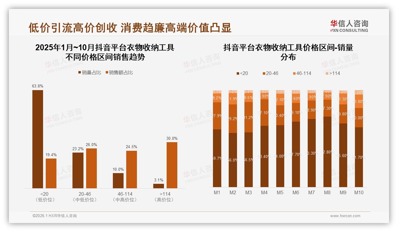衣物收纳工具线上渠道占59%，抖音38%销售额领跑——华信人咨询报告披露-2026年1月-衣物收纳工具-38