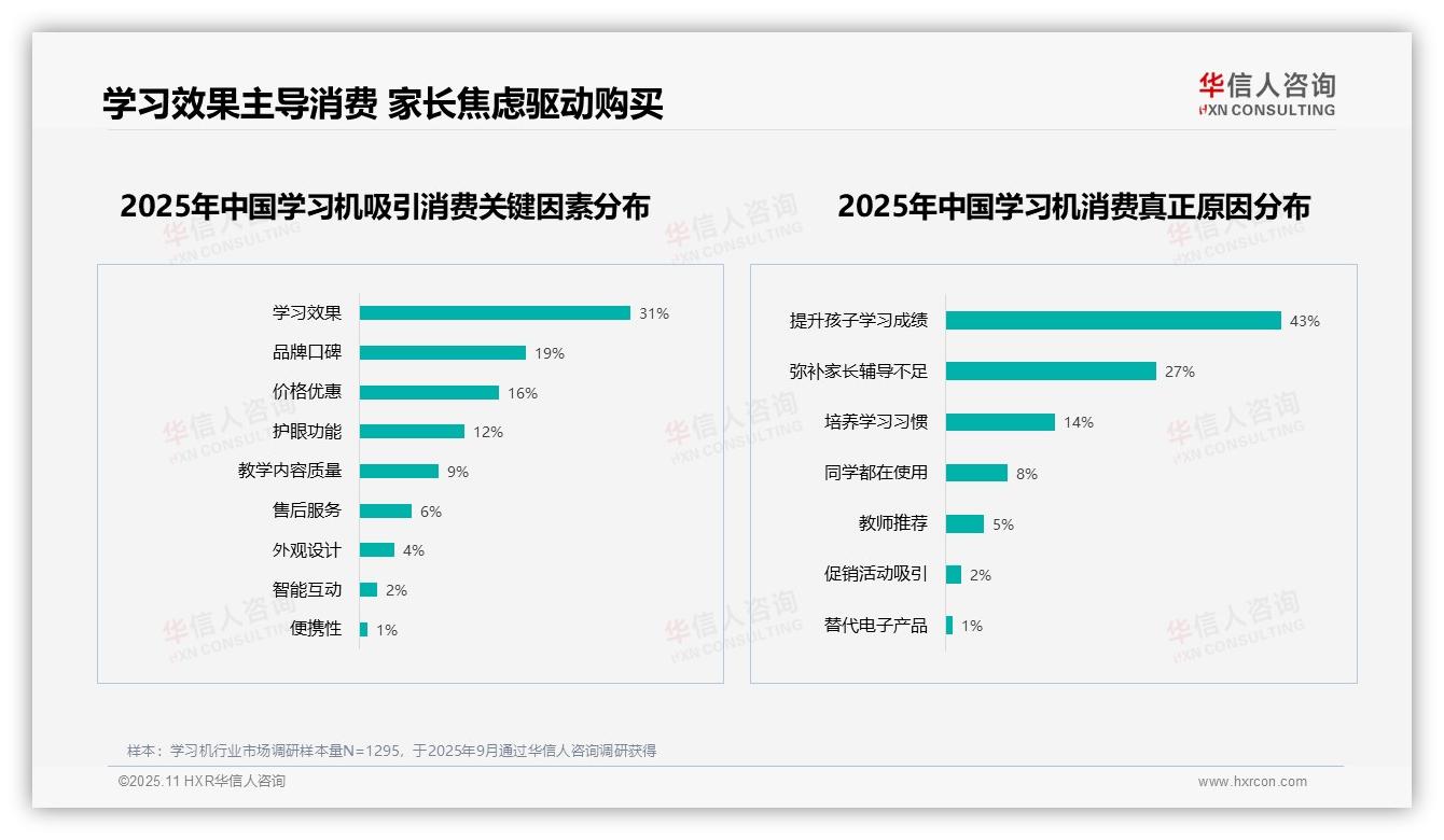 华信人咨询报告核心结论：43%学习机购买为提升成绩-2025年11月-学习机-38