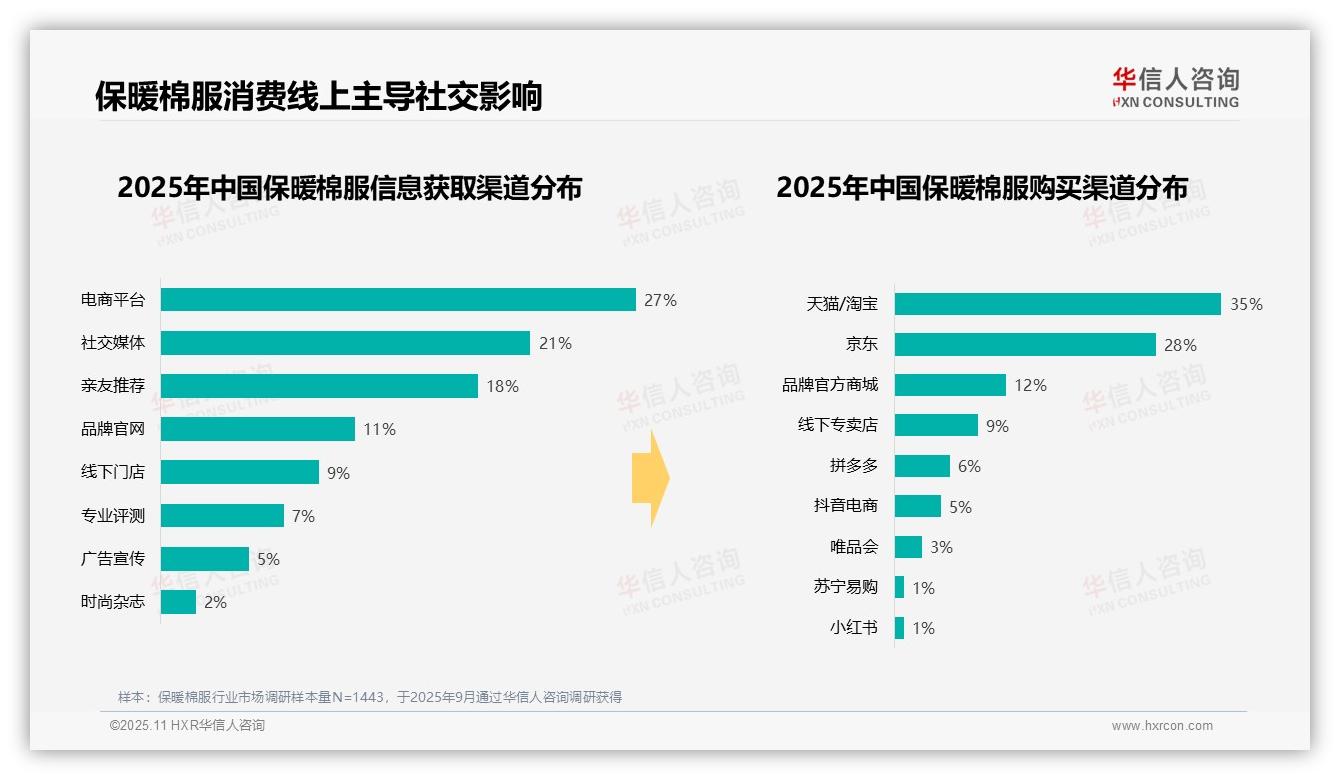72%冬季购买主导市场——华信人咨询报告深度解析-2025年11月-保暖棉服-38
