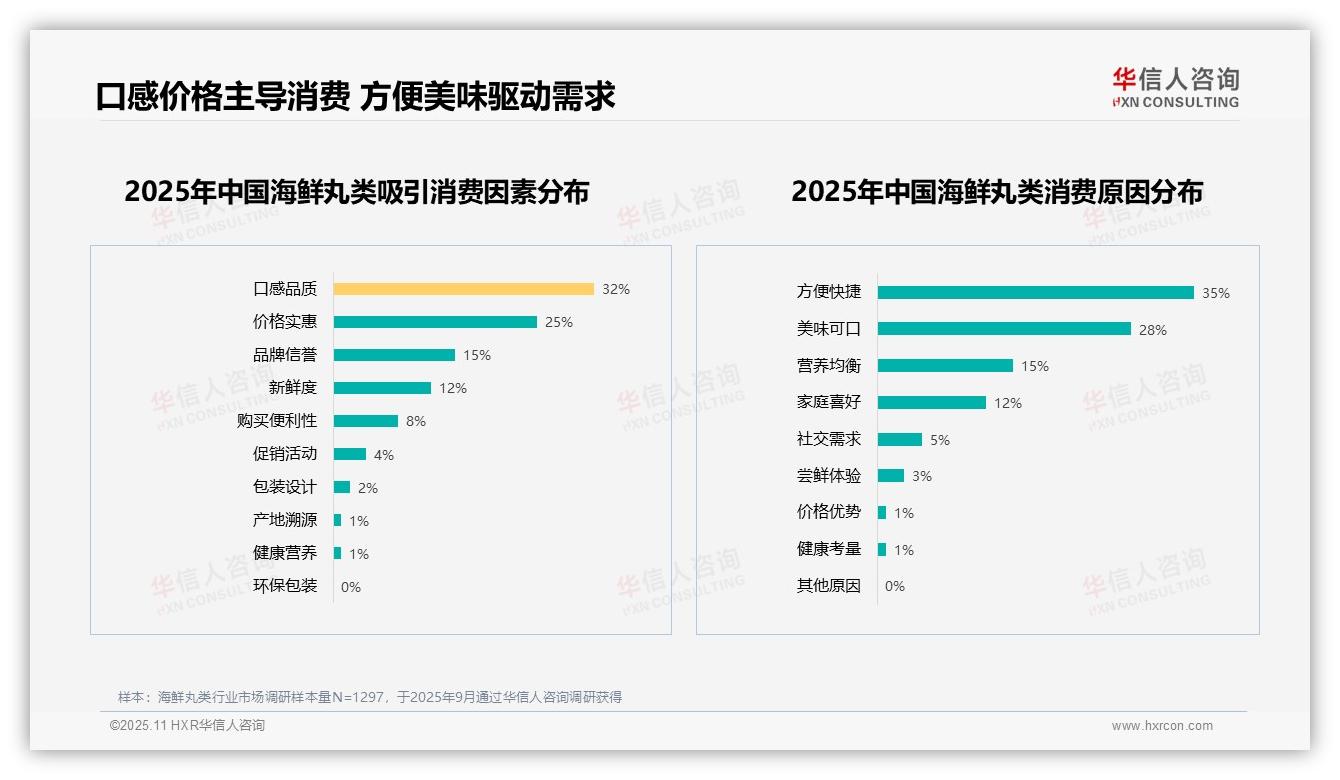 50%消费者对海鲜丸类推荐意愿低，华信人咨询年度报告精华-2025年11月-海鲜丸类-38