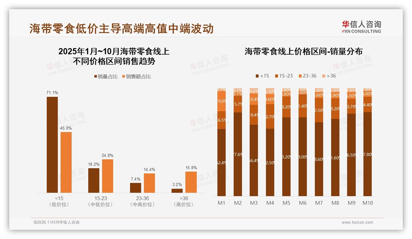 15到36元占39%销售额，海带零食中高端定价策略浮现，华信人咨询趋势雷达扫描-2026年1月-海带零食-38