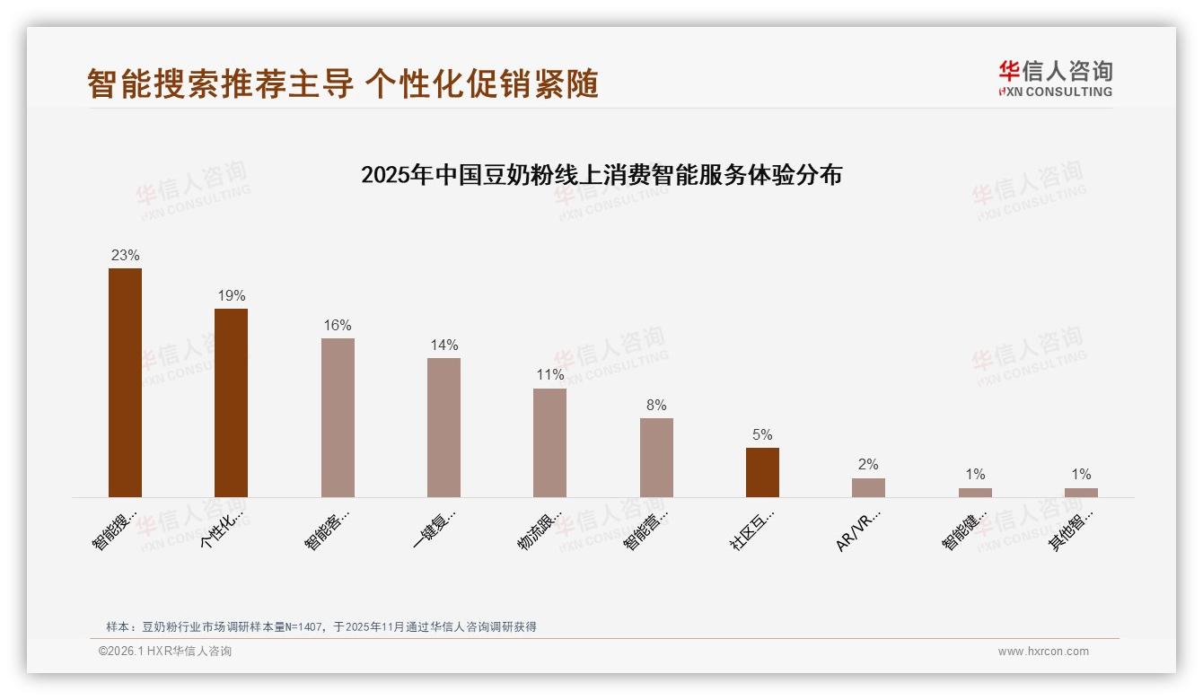 客服满意度仅45%，豆奶粉退货体验34%三分评价待提升——华信人咨询豆奶粉品类年报-2026年1月-豆奶粉-38