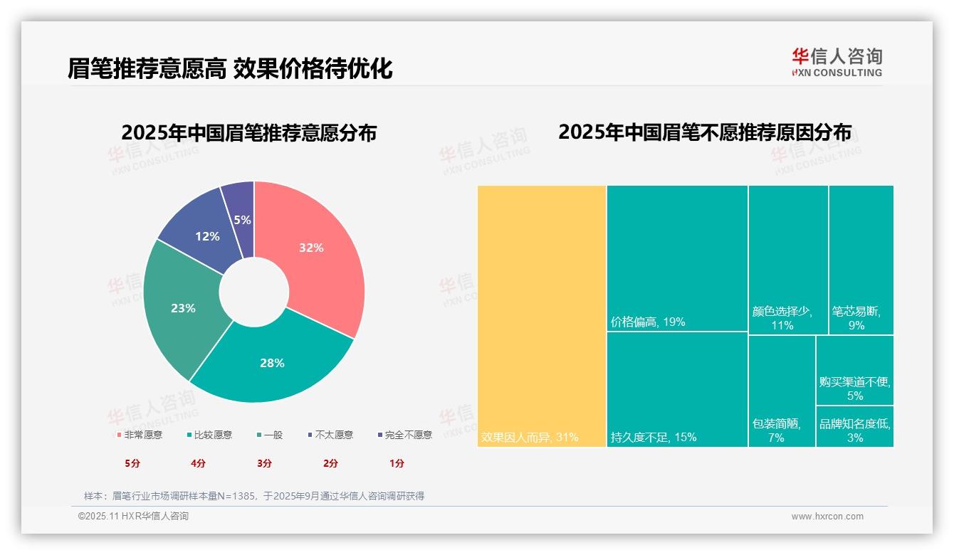 26%消费者依赖用户评价选眉笔——华信人咨询趋势报告摘要-2025年11月-眉笔-38