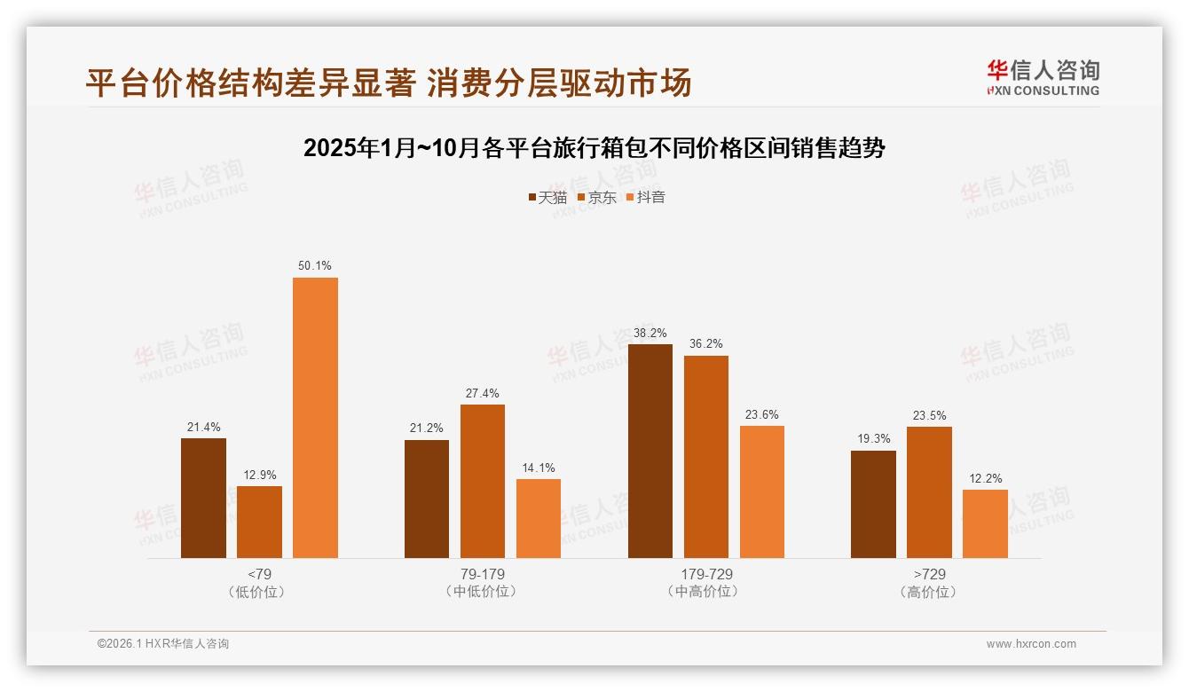 旅行箱包复购50到70%占35%，华信人咨询行业观察：性价比驱动换牌32%-2026年1月-旅行箱包-38