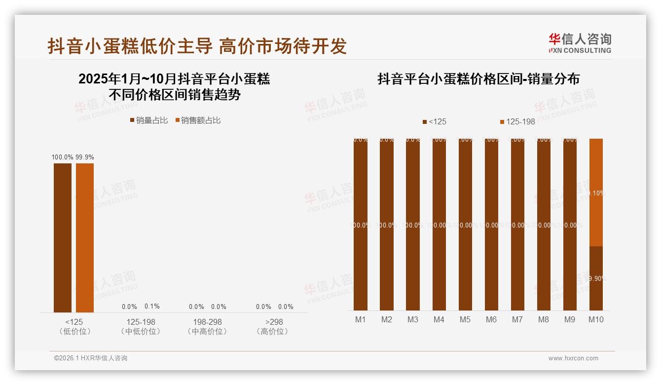 华信人咨询数据洞察：抖音低价小蛋糕占99.9%销量，直播爆款125元以下极速转化-2026年1月-小蛋糕-38