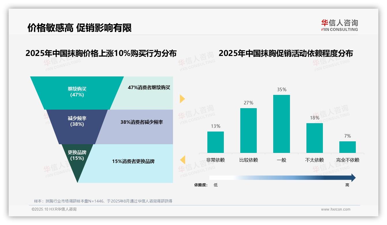 华信人咨询发布专项报告：47%消费者无视抹胸10%涨价品牌忠诚度凸显-2025年10月-抹胸-38