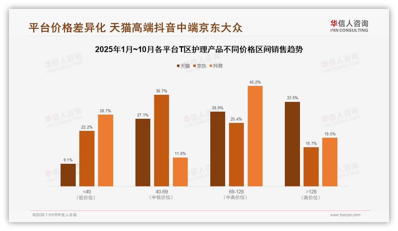 华信人咨询趋势雷达：70%以上复购率53%用户T区护理产品品牌忠诚洞察-2026年1月-T区护理产品-38