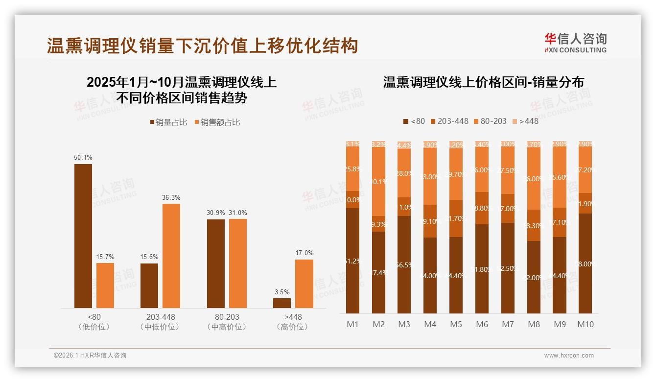 华信人咨询数据快讯：智能推荐31%客服27%温熏调理仪数字体验待升级-2026年1月-温熏调理仪-38