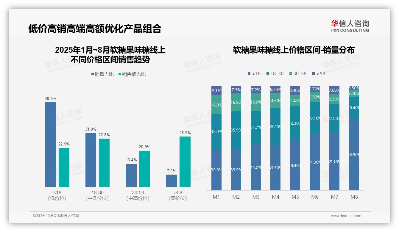 华信人咨询报告聚焦：抖音软糖果味糖销售额增长17.8%-2025年10月-软糖果味糖-38