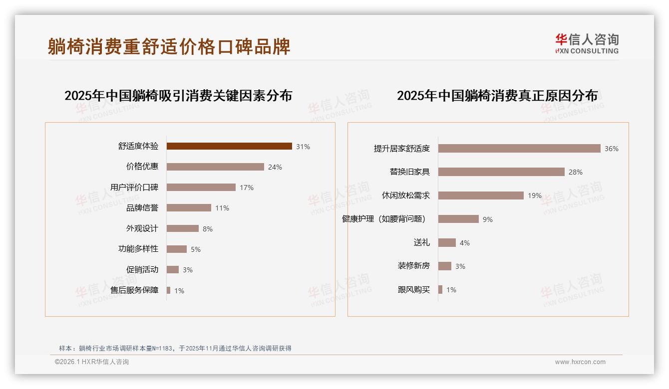 京东躺椅47%销量集中189~399元，高端1400元仅4%销量贡献28%销售额——华信人咨询平台扫描-2026年1月-躺椅-38
