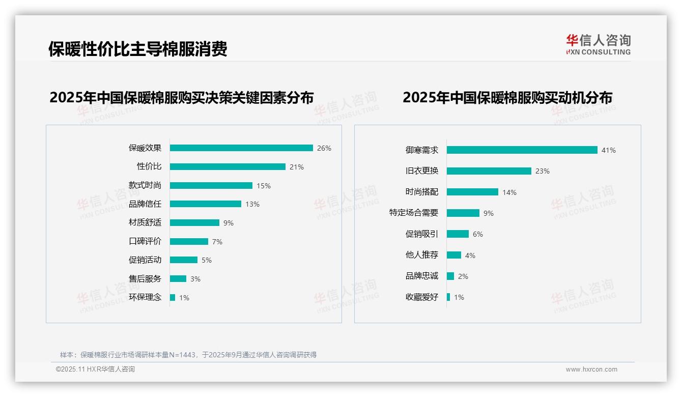 决策参考：华信人咨询报告强调41%消费者购买保暖棉服为御寒-2025年11月-保暖棉服-38