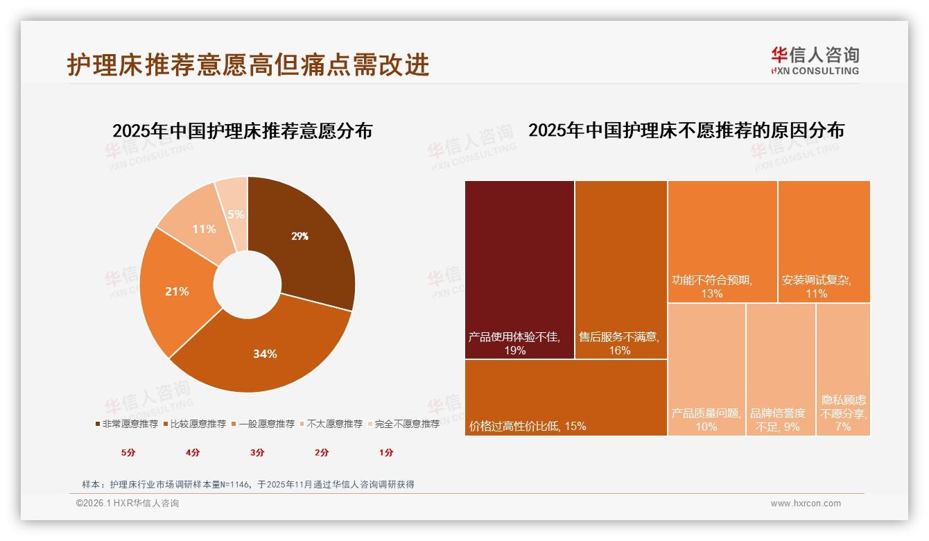 智能监测仅6%渗透，护理床升级空间巨大——华信人咨询护理床品类年报-2026年1月-护理床-38