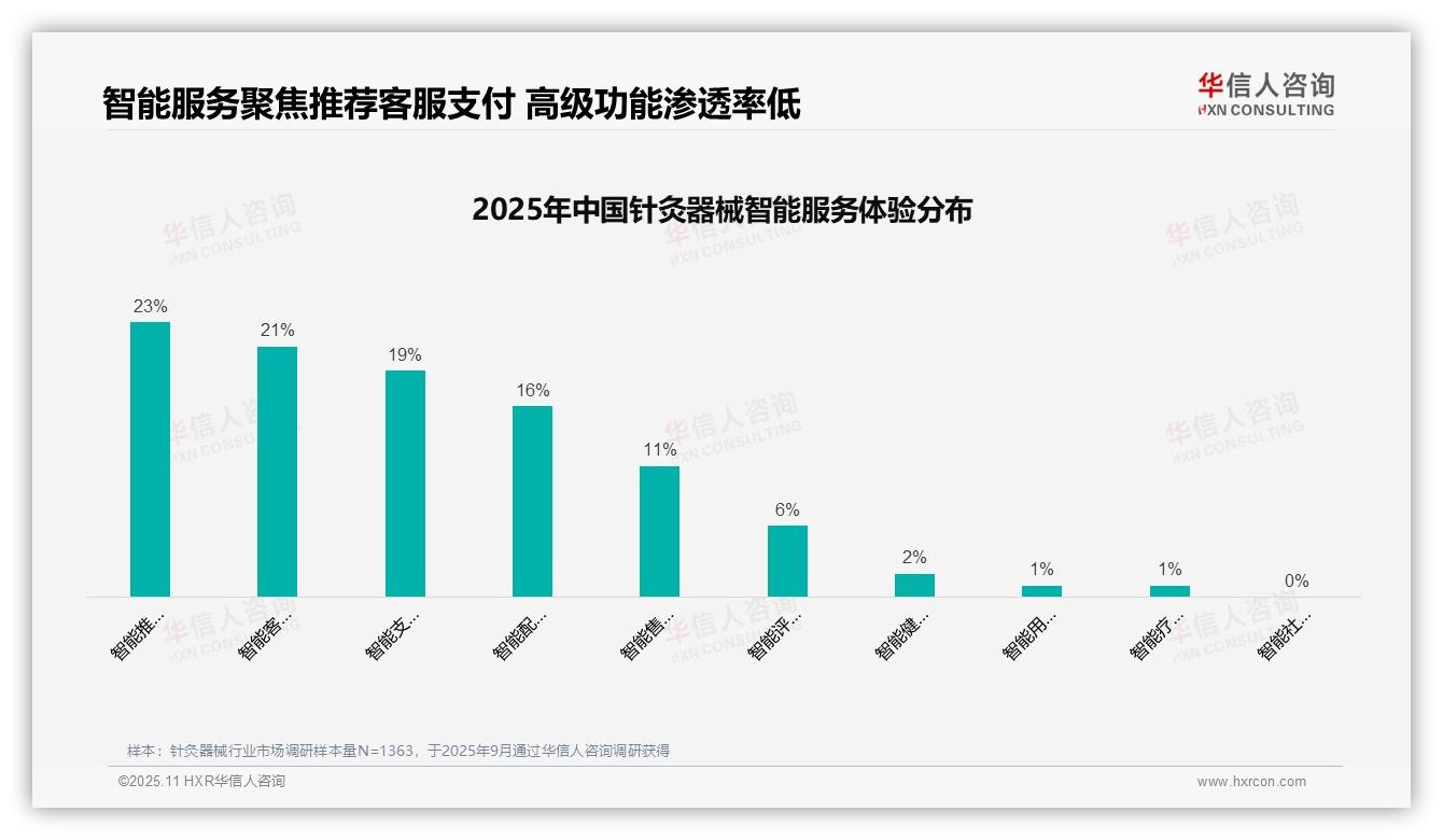 华信人咨询报告出炉，指出41%消费者依赖亲友推荐选择针灸器械-2025年11月-针灸器械-38
