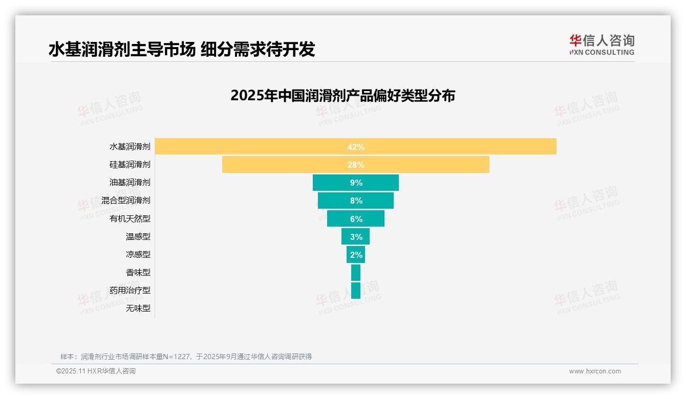 据华信人咨询报告：47%润滑剂用户因隐私不愿推荐-2025年11月-润滑剂-38