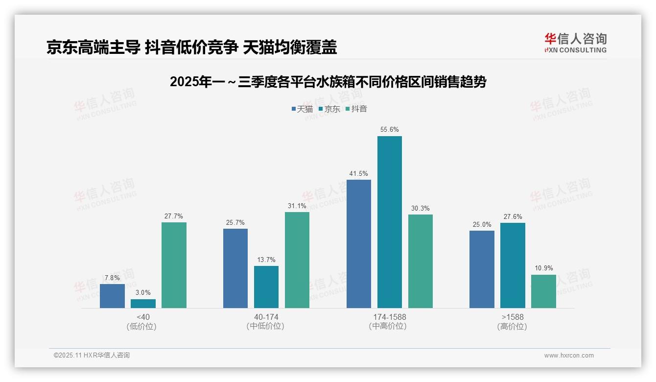 数据说话：华信人咨询报告指出中高端产品销售额占比83.2%-2025年11月-水族箱-38