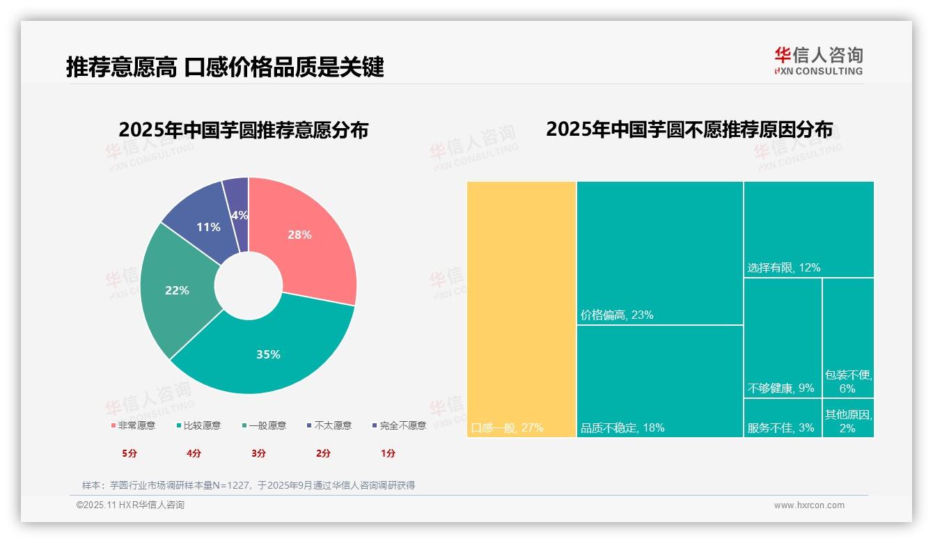 63%消费者愿意推荐芋圆产品——华信人咨询白皮书核心观点-2025年11月-芋圆-38
