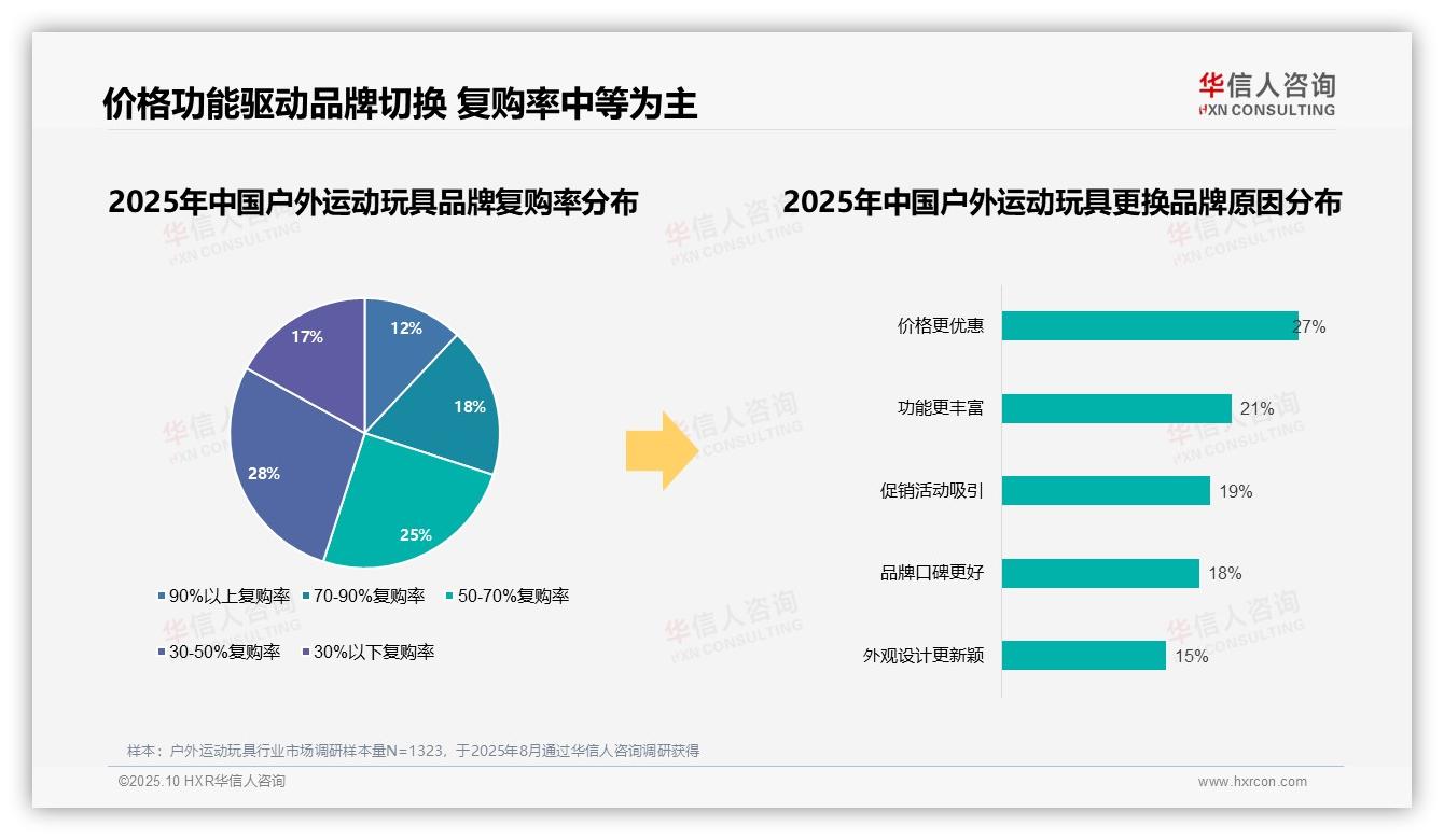 68%消费者选择国产品牌，华信人咨询报告给出权威数据-2025年10月-户外运动玩具-38