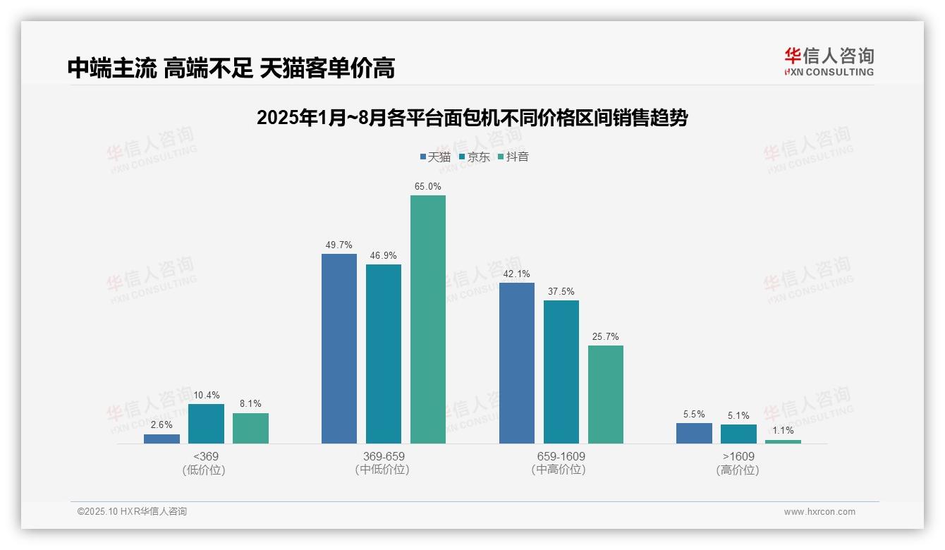 抖音65%面包机销售来自中端价位——华信人咨询数据解读-2025年10月-面包机-38