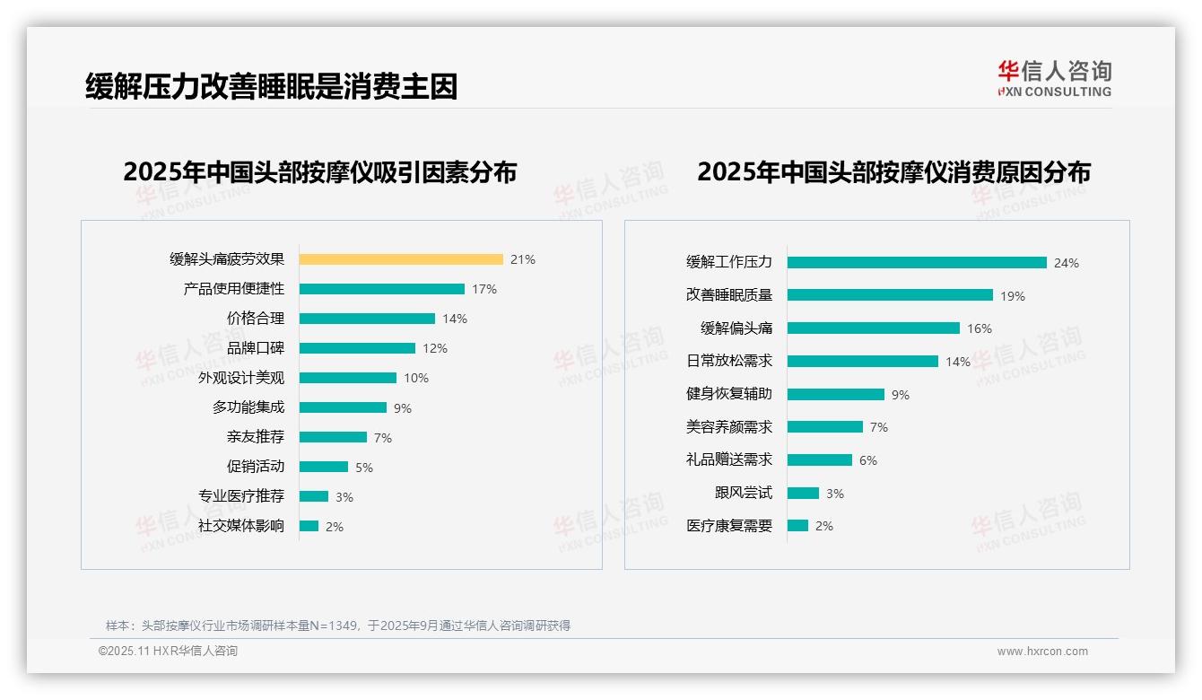 缓解工作压力成头部按摩仪消费主因，占比24%——华信人咨询趋势报告摘要-2025年11月-头部按摩仪-38