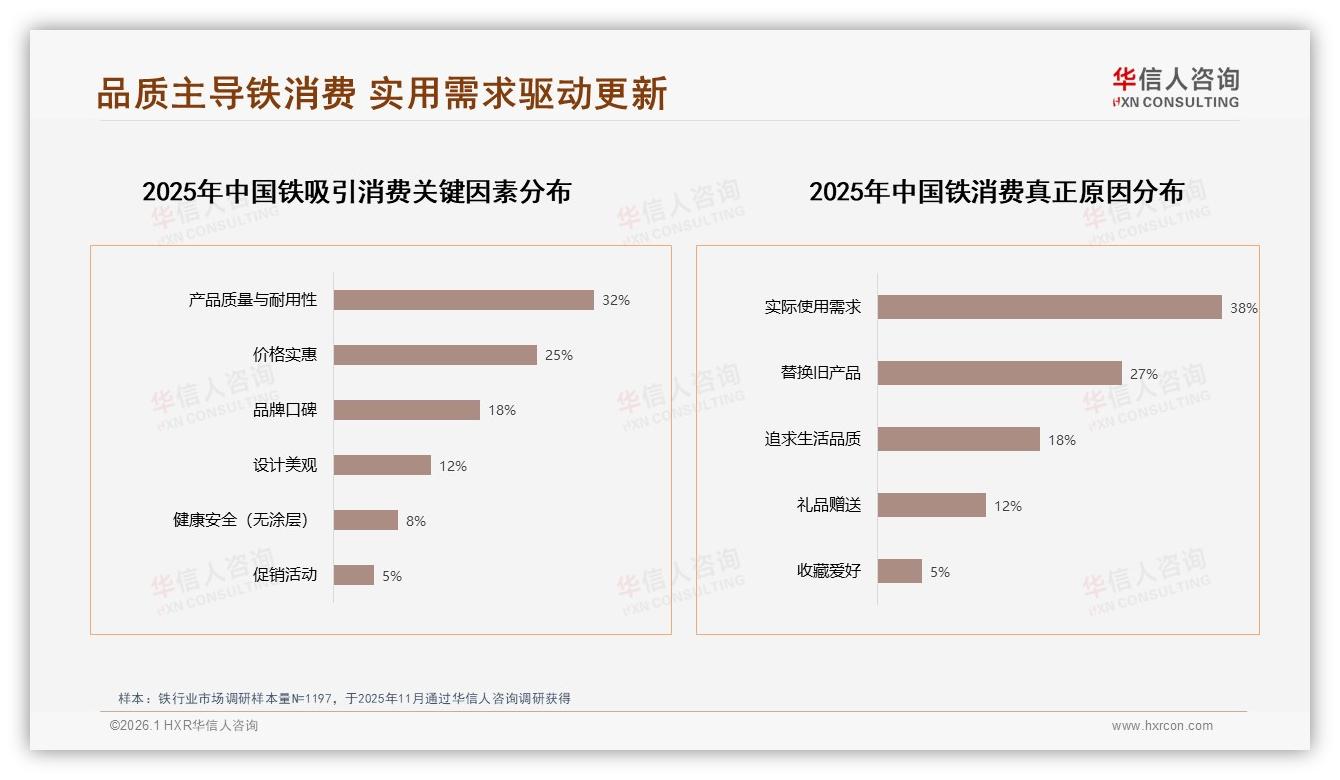 铁锅复购率仅12%超九成，华信人咨询年度复盘指出品质升级是关键-2026年1月-铁-38