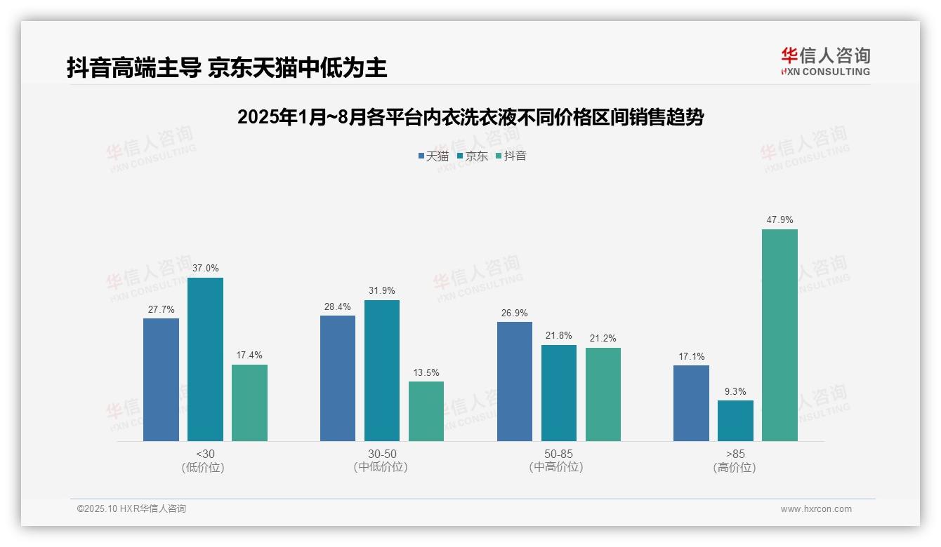 华信人咨询发布专项报告：抖音高端销售额占比47.9%-2025年10月-内衣洗衣液-38