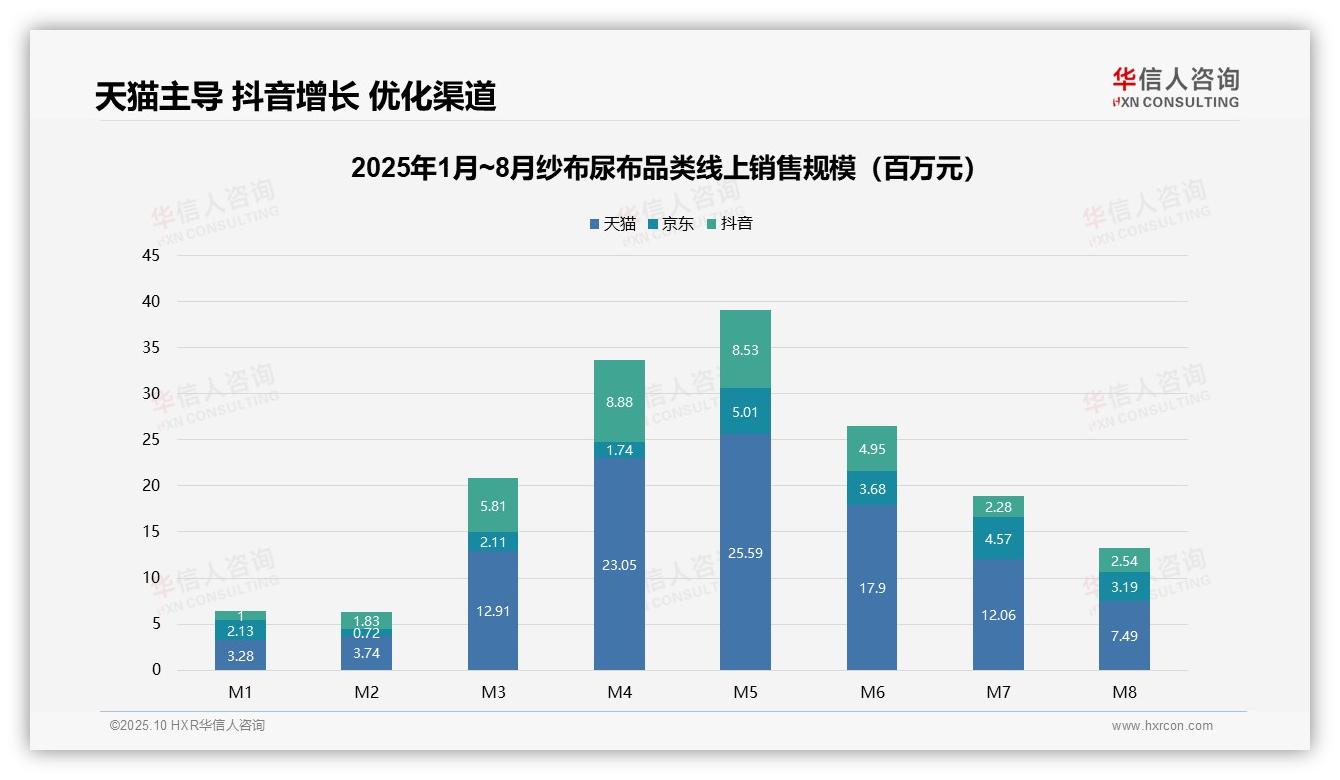 权威印证：华信人咨询调研报告确认中高价位纱布尿布贡献61.1%销售额-2025年10月-纱布尿布-38