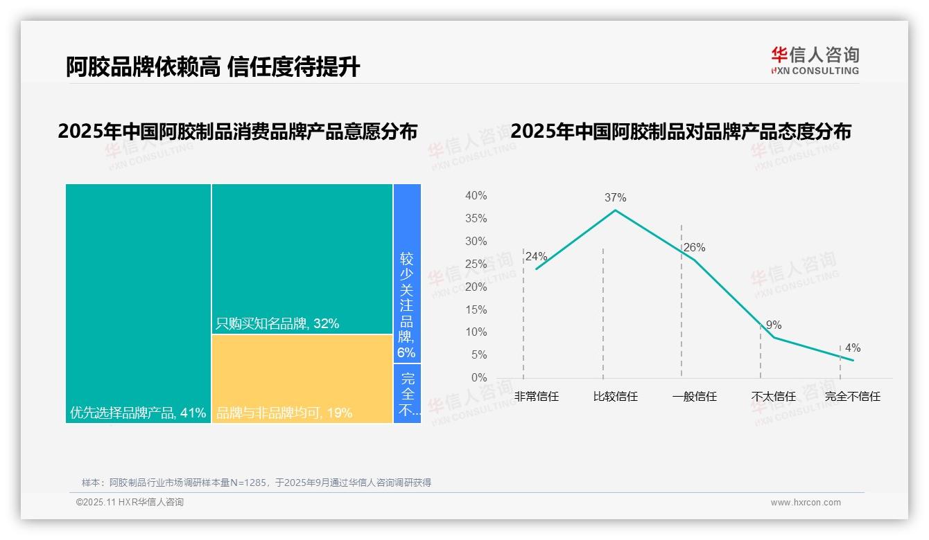 决策参考：华信人咨询报告强调93%消费者选购国产品牌阿胶-2025年11月-阿胶制品-38