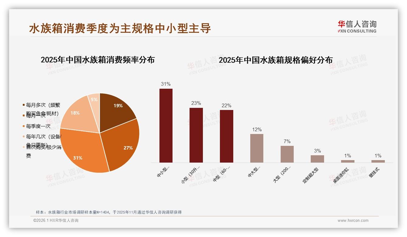 华信人咨询权威发布：58%男性消费者驱动水族箱每季购买，抓住刚需稳增-2026年1月-水族箱-38